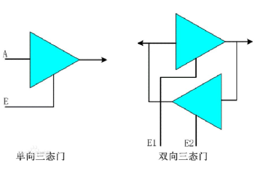 IC設(shè)計(jì) 數(shù)字電路 三態(tài)門(mén)