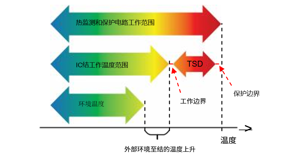 高溫集成電路設計
